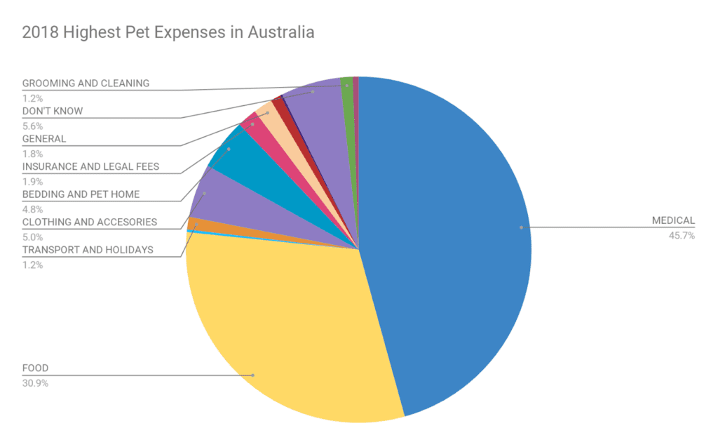 2018 Highest Pet Expenses in Australia Blue Wheelers